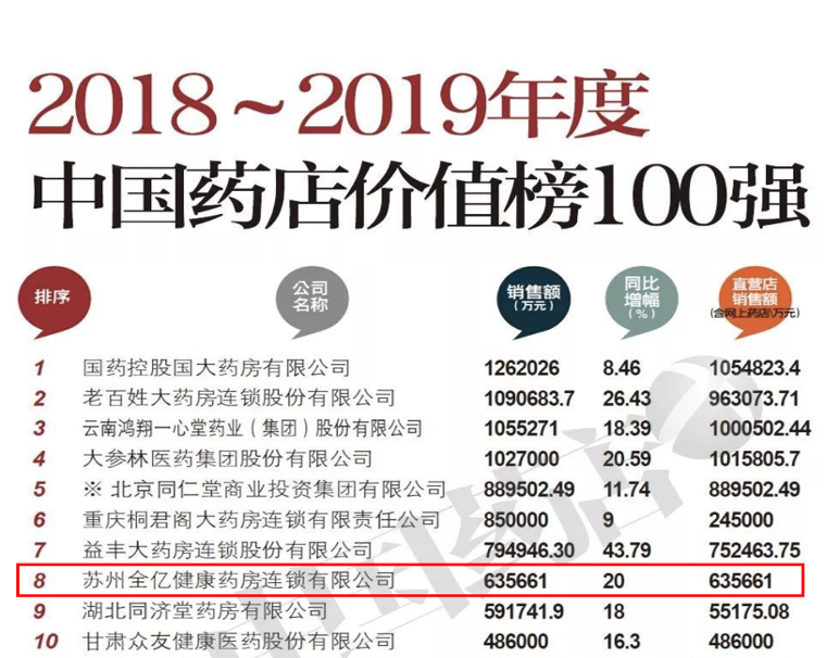 PharmPlus ranks No.8 in China pharmacy industry, with a revenue of ¥6.3Bn in 2019